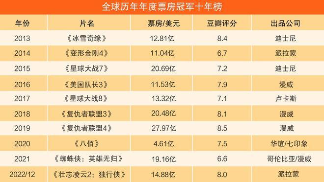 2022电影票房排行榜,设计策略快速解答_整版DKJ656.74