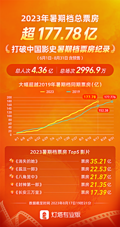 2023电影票房最新排行榜,设计策略快速解答_整版DKJ656.74