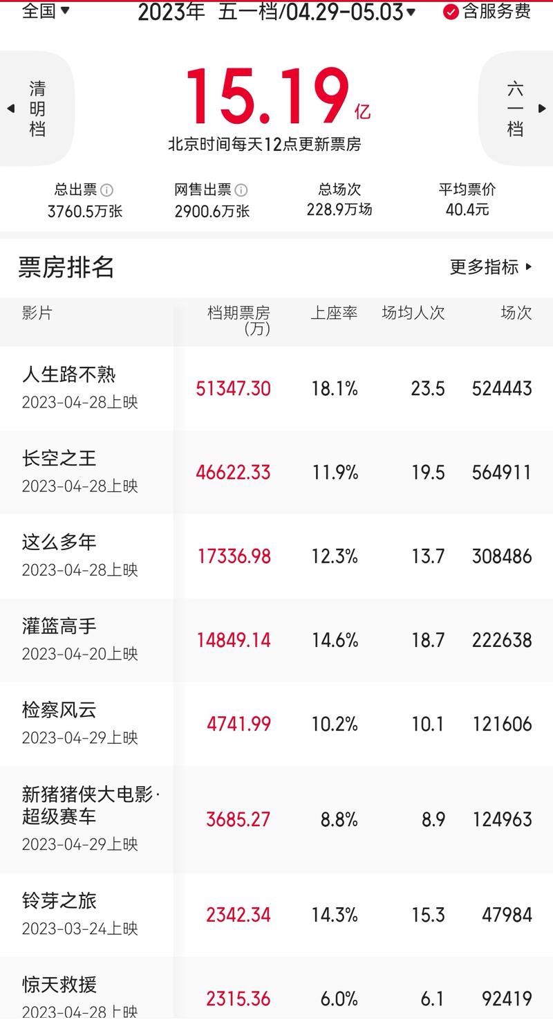 五一档票房破3亿