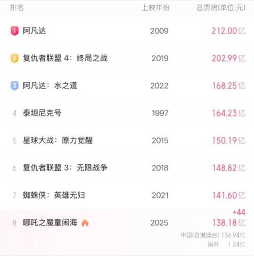 哪吒2票房破158亿
